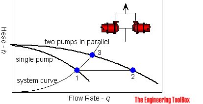 parallel centrifugal pump|two pumps running in parallel.